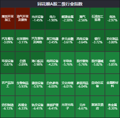 煤炭开采加工板块为何逆势上涨？还有机会吗？  第1张