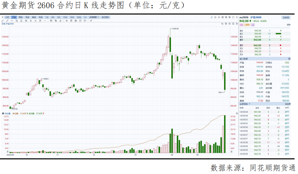 黄金重回三位数！大跌后还能再起跳吗？  第2张