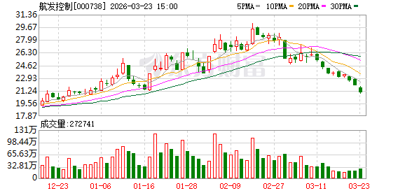 航发控制：截至2026年3月20日收盘公司股东人数为92899户  第1张