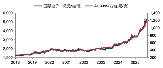 华安基金：中长期看支撑黄金的宏观因素并未逆转  第1张