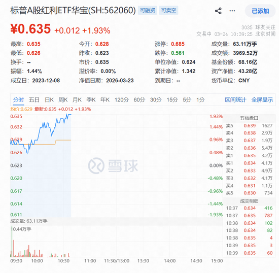 劲涨1.93%！标普A红利ETF华宝（562060）盘中走强，“类滞胀”逻辑下红利防御力或进一步凸显  第1张