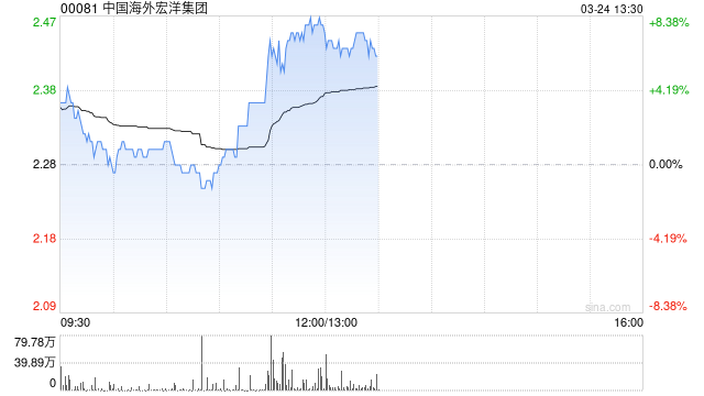 中国海外宏洋集团午前涨超7% 花旗指其核心城市市占率提升  第1张