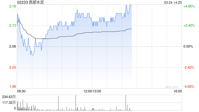 西部水泥午后涨逾3% 2025年年度股东应占溢利同比增长40.5%  第1张