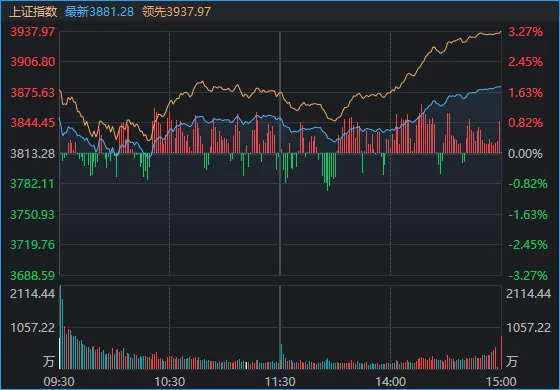 A股终于反弹了,成色如何?明天能继续吗? 第1张 A股终于反弹了,成色如何?明天能继续吗? 第1张