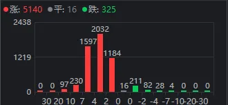 A股终于反弹了,成色如何?明天能继续吗? 第3张 A股终于反弹了,成色如何?明天能继续吗? 第3张
