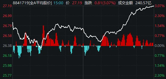 A股终于反弹了,成色如何?明天能继续吗? 第4张 A股终于反弹了,成色如何?明天能继续吗? 第4张