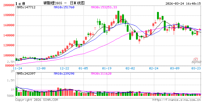 收评|国内期货主力合约涨跌不一 碳酸锂涨超6%  第2张