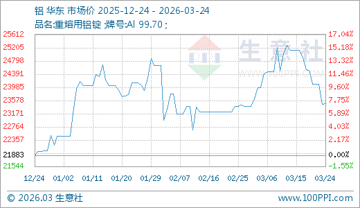03月24日铝23486.67元/吨 90天上涨7.33%  第1张