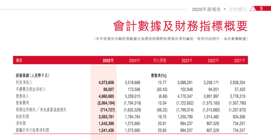 泸州银行净利润三年连增 收入结构单一化隐忧显现  第1张