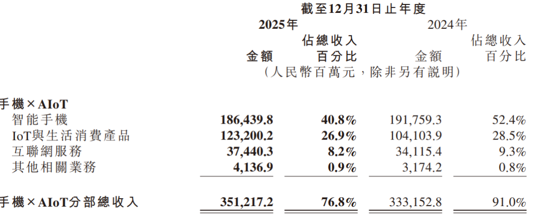 年入4574亿！小米汽车狂飙2025，手机“失速”  第2张