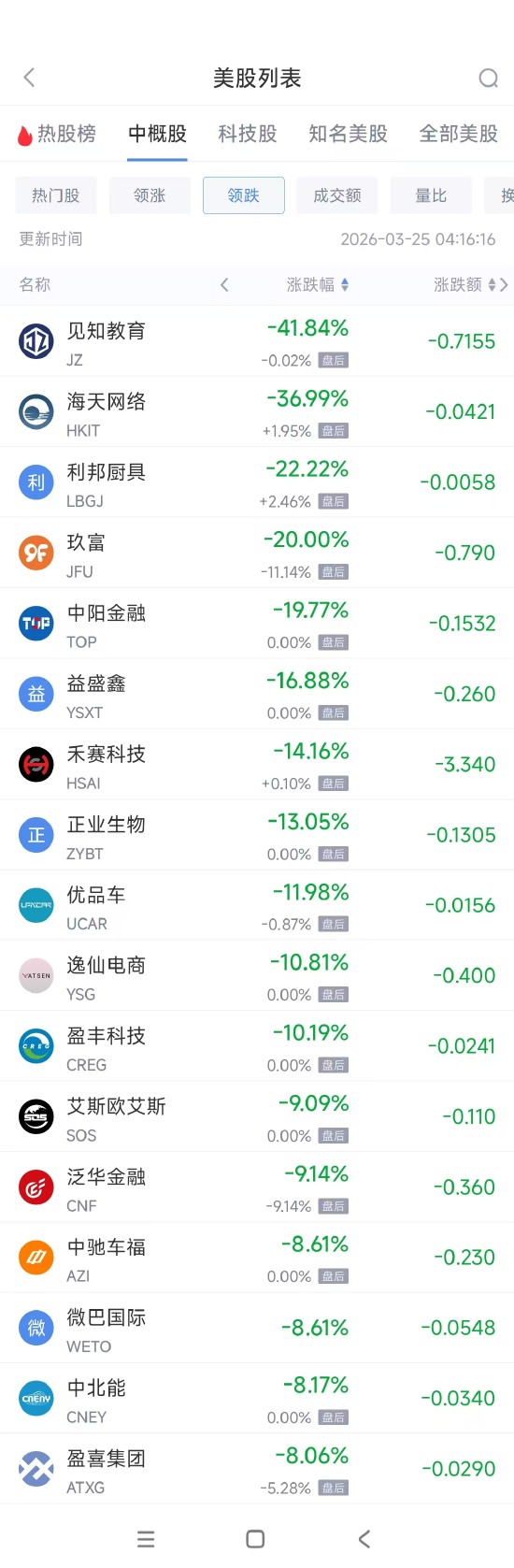 3月25日热门中概股涨跌不一 理想汽车涨3.62%，禾赛科技跌14.16%  第2张