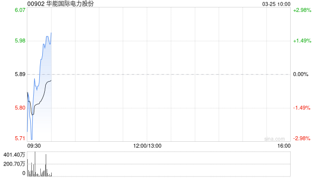 华能国际电力股份拟派发末期股息每股0.4元  第1张