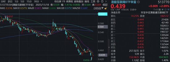 继续上攻，华宝基金港股互联网ETF涨超2%！小米宣布未来三年600亿投入AI  第1张