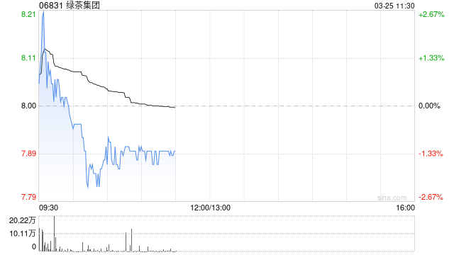 中金：维持绿茶集团跑赢行业评级 上调目标价至11港元  第1张