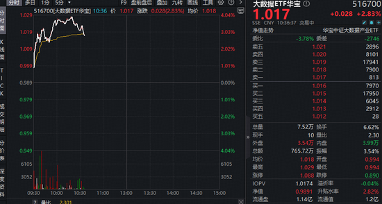 Token调用量两年增长超千倍！大数据产业受益！华宝基金大数据ETF（516700）盘中上探3.94%  第1张