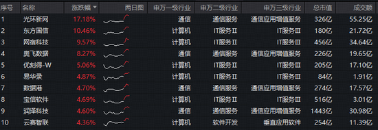 Token调用量两年增长超千倍！大数据产业受益！华宝基金大数据ETF（516700）盘中上探3.94%  第2张