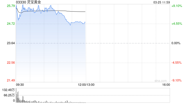 黄金股早盘集体上扬 灵宝黄金涨超7%中国黄金国际涨超4%  第1张