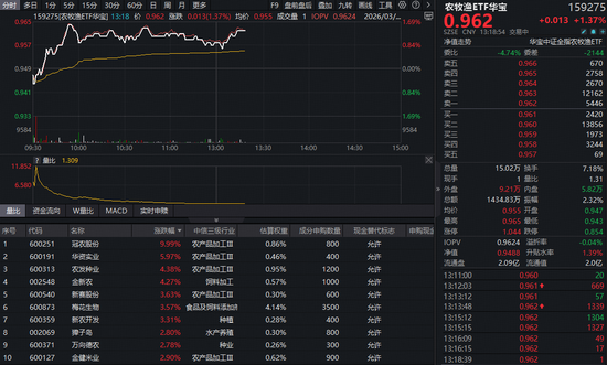 猪周期反转信号？华宝基金农牧渔ETF（159275）盘中涨超1%！机构：产能去化超预期，左侧布局窗口或至  第1张