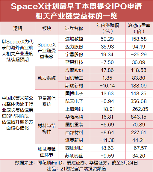 SpaceX最快本周递表IPO，A股受益标的全梳理  第1张