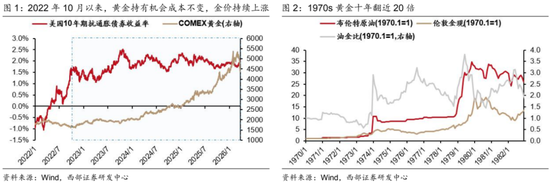 西部证券曹柳龙：黄金被错杀！  第3张