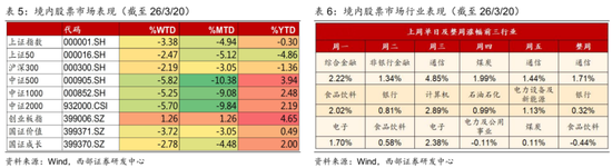 西部证券曹柳龙：黄金被错杀！  第12张