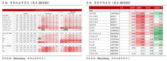 西部证券曹柳龙：黄金被错杀！  第14张