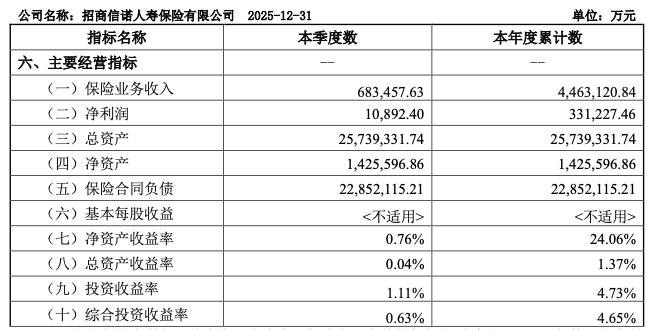 招商信诺总经理退休辞任，企业总资产突破2500亿元  第1张