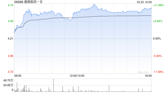 德琪医药获执行董事龙振国增持23.5万股 每股作价约4.14港元  第1张