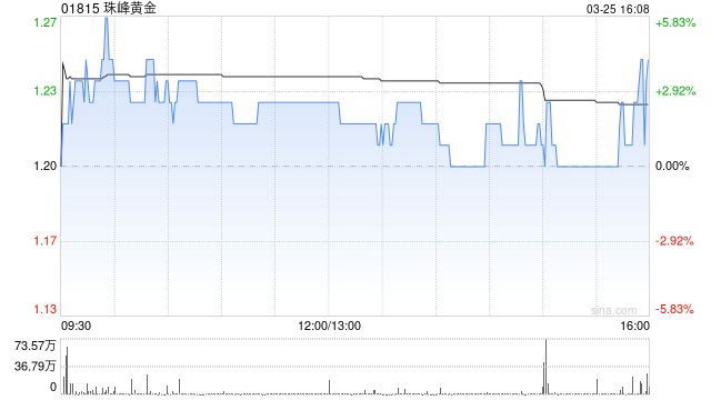 珠峰黄金发布年度业绩 股东应占利润约1.03亿元同比扭亏为盈  第1张