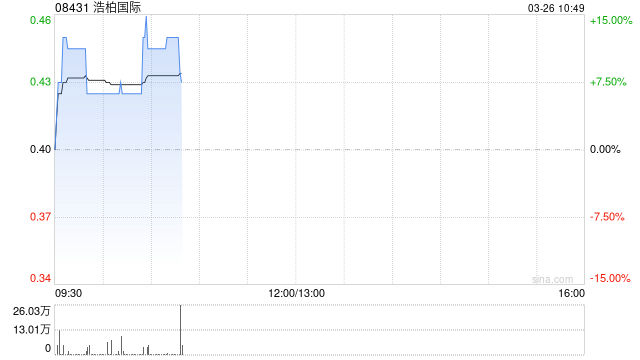 浩柏国际拟折让约5%配售最多909.86万股 净筹约330万港元  第1张