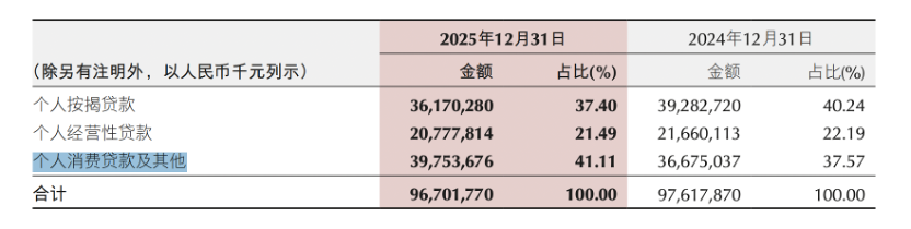 对公狂飙、零售承压，重庆银行高增长背后藏挑战  第1张