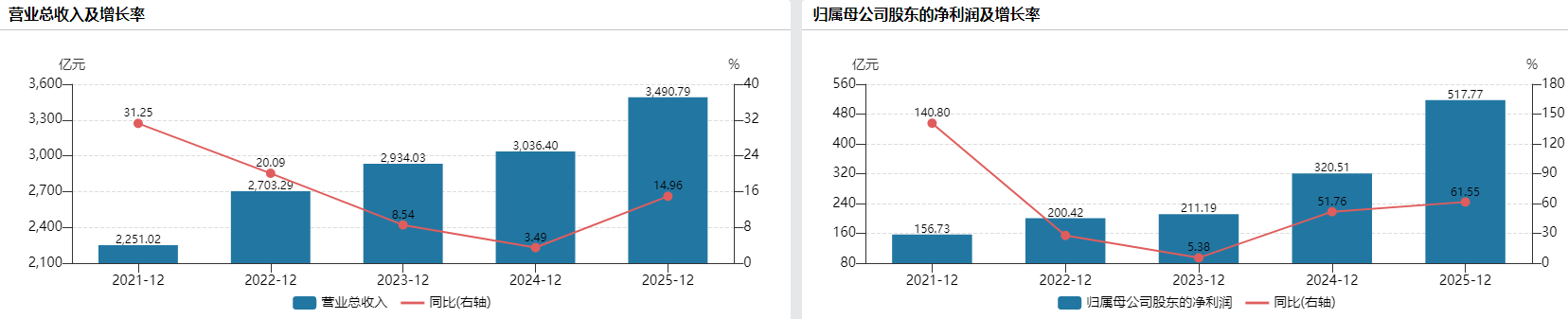紫金矿业盈利超500亿后“资源饥渴症”加剧，巨额收购中两大疑虑待解  第3张