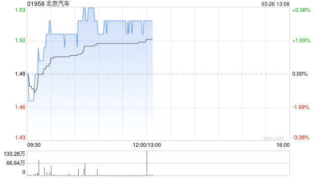 美银证券：降北京汽车目标价至1.54港元 重申“跑输大市”评级  第1张