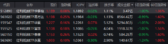 红利低波ETF华泰柏瑞（512890）半日成交3.47亿领跑同类，近五年回报超70% 机构：决断需待4月  第1张