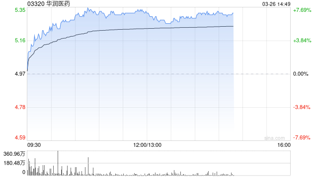 瑞银：下调华润医药目标价至6.9港元 去年收入符预期净利润胜预期  第1张