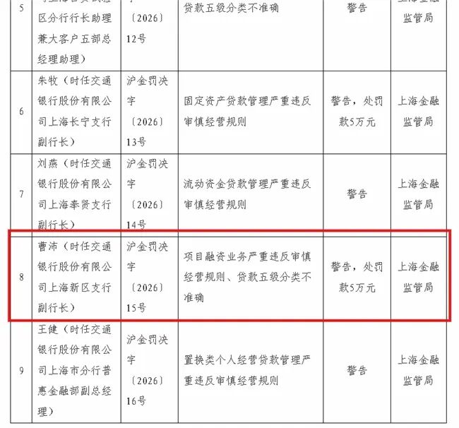 交通银行上海分行普惠金融事业部原副总曹沛被查，一个月内两名干部落马  第3张