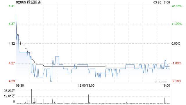 大摩：升绿城服务目标价至5.87港元 评级为“增持”  第1张