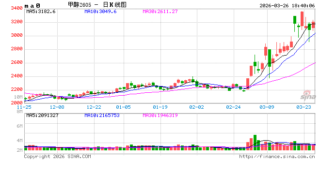 国泰君安期货：甲醇领涨，但需关注这些潜在风险！  第2张