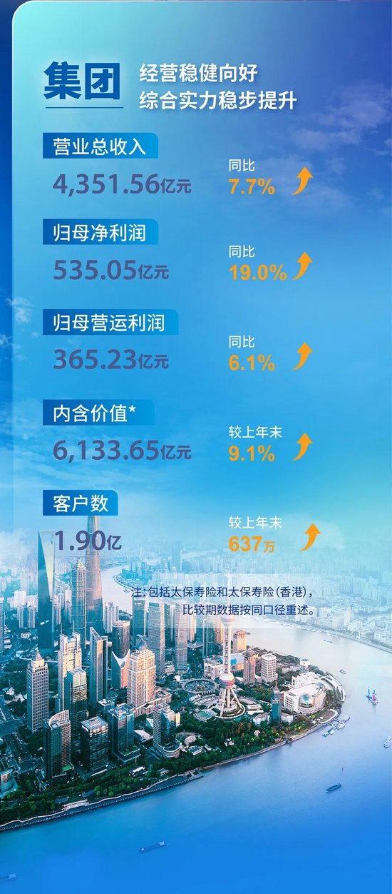 中国太保2025年度成绩单  第2张