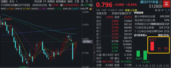 市场风格再平衡，银行彰显防御性！百亿银行ETF华宝（512800）受资金关注  第1张