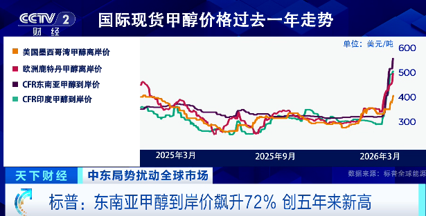 中东冲突影响扩散！又一重要原料，价格飙升  第2张