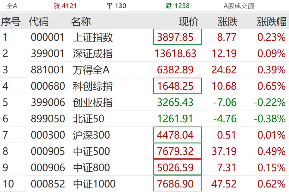 A股大反攻！刚刚，直线爆拉！  第1张