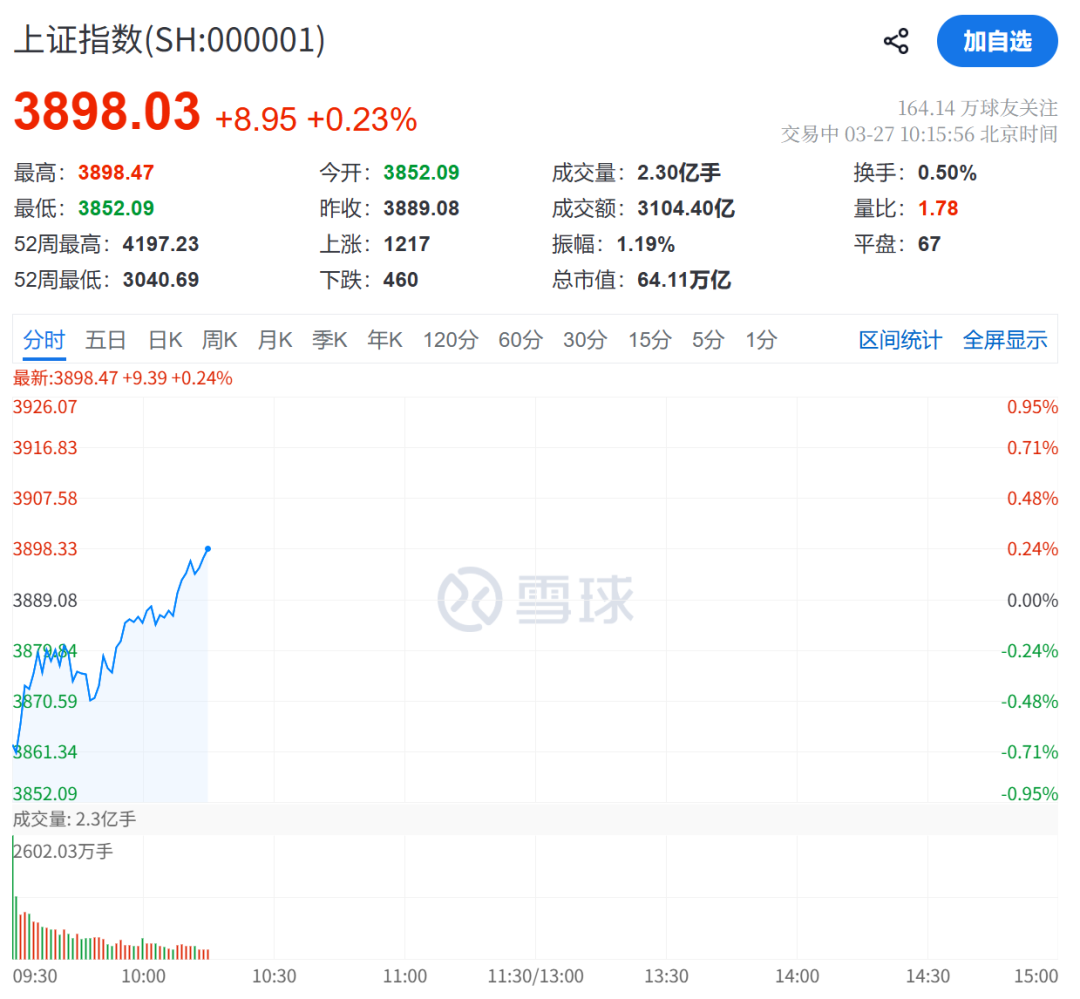 A股大反攻！刚刚，直线爆拉！  第2张