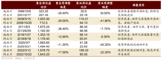 黄金急跌后背后：一场利率与避险逻辑的博弈  第1张