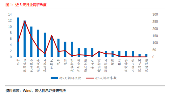 源达:近五日威胜信息、中国平安、乐鑫科技、建设银行、中海油服接受调研次数较多且机构评级家数大于10家 第1张 源达:近五日威胜信息、中国平安、乐鑫科技、建设银行、中海油服接受调研次数较多且机构评级家数大于10家 第1张