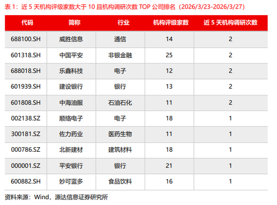 源达:近五日威胜信息、中国平安、乐鑫科技、建设银行、中海油服接受调研次数较多且机构评级家数大于10家 第3张 源达:近五日威胜信息、中国平安、乐鑫科技、建设银行、中海油服接受调研次数较多且机构评级家数大于10家 第3张