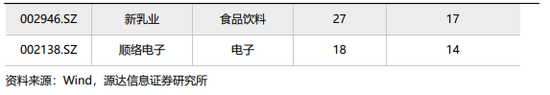 源达:近五日威胜信息、中国平安、乐鑫科技、建设银行、中海油服接受调研次数较多且机构评级家数大于10家 第5张 源达:近五日威胜信息、中国平安、乐鑫科技、建设银行、中海油服接受调研次数较多且机构评级家数大于10家 第5张