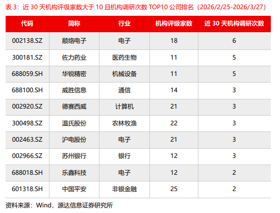 源达:近五日威胜信息、中国平安、乐鑫科技、建设银行、中海油服接受调研次数较多且机构评级家数大于10家 第6张 源达:近五日威胜信息、中国平安、乐鑫科技、建设银行、中海油服接受调研次数较多且机构评级家数大于10家 第6张