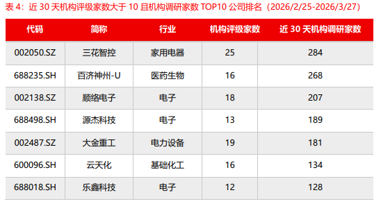 源达:近五日威胜信息、中国平安、乐鑫科技、建设银行、中海油服接受调研次数较多且机构评级家数大于10家 第7张 源达:近五日威胜信息、中国平安、乐鑫科技、建设银行、中海油服接受调研次数较多且机构评级家数大于10家 第7张