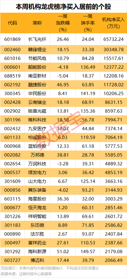 300353,终止重大资产重组!7股获机构大手笔净买入 第3张 300353,终止重大资产重组!7股获机构大手笔净买入 第3张